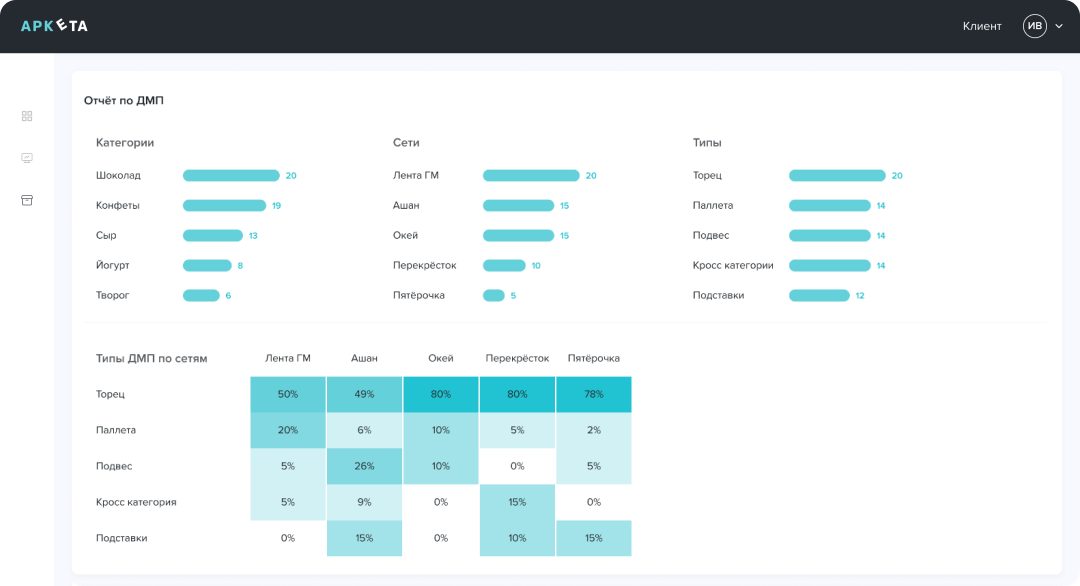 Продвинутая аналитика — Отчёт по ДМП